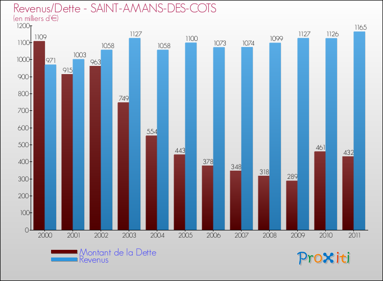 Evolution comparée de la dette et des revenus pour la commune de SAINT-AMANS-DES-COTS de 2000 à 2011 Comparaison de la dette et des revenus pour SAINT-AMANS-DES-COTS de 2000 à 2011