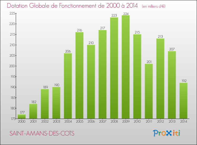 Evolution du montant de la Dotation Globale de Fonctionnement pour la commune de SAINT-AMANS-DES-COTS de 2000 à 2014 Evolution du montant de la Dotation Globale de Fonctionnement pour SAINT-AMANS-DES-COTS de 2000 à 2014