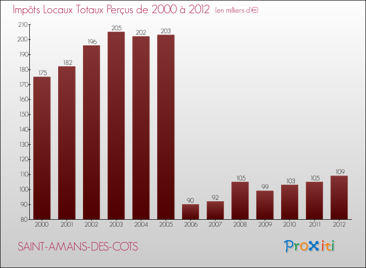 Evolution des Impôts Locaux pour la commune de SAINT-AMANS-DES-COTS de 2000 à 2012 Evolution des Impôts Locaux pour SAINT-AMANS-DES-COTS de 2000 à 2012