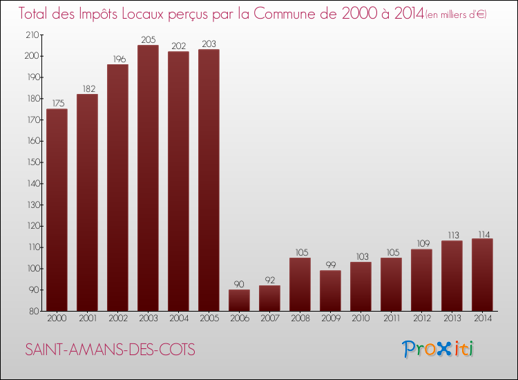 Evolution des Impôts Locaux pour la commune de SAINT-AMANS-DES-COTS de 2000 à 2014 Evolution des Impôts Locaux pour SAINT-AMANS-DES-COTS de 2000 à 2014