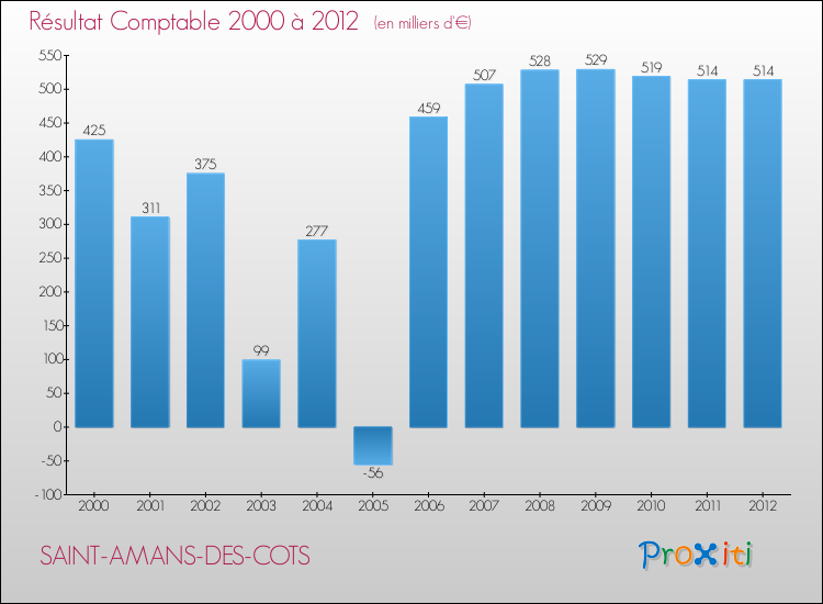 Evolution du résultat comptable pour la commune de SAINT-AMANS-DES-COTS de 2000 à 2012 Evolution du résultat comptable pour SAINT-AMANS-DES-COTS de 2000 à 2012