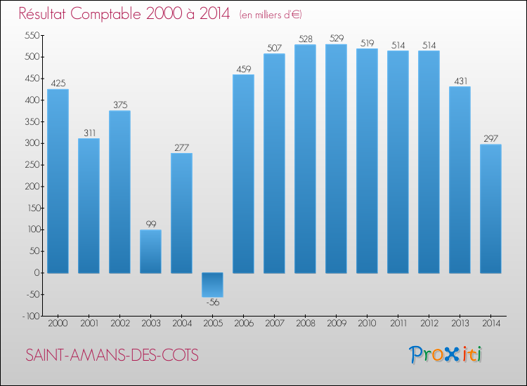 Evolution du résultat comptable pour la commune de SAINT-AMANS-DES-COTS de 2000 à 2014 Evolution du résultat comptable pour SAINT-AMANS-DES-COTS de 2000 à 2014