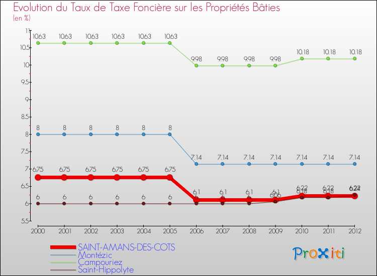 Evolution du taux de la taxe foncière sur le bati pour SAINT-AMANS-DES-COTS et les communes proches de 2000 à 2012 Comparaison des taux de taxe foncière sur le bati pour SAINT-AMANS-DES-COTS et les communes voisines de 2000 à 2012