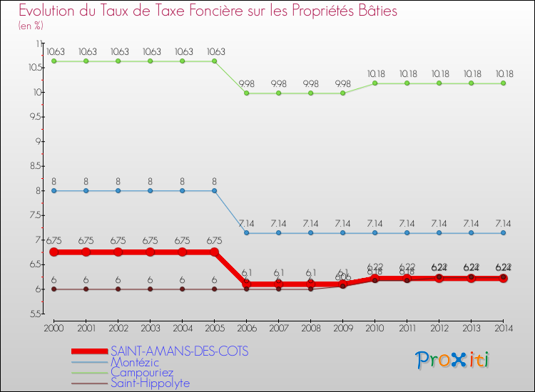 Evolution du taux de la taxe foncière sur le bati pour SAINT-AMANS-DES-COTS et les communes proches de 2000 à 2014 Comparaison des taux de taxe foncière sur le bati pour SAINT-AMANS-DES-COTS et les communes voisines de 2000 à 2014