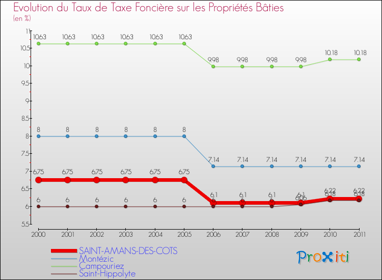 Evolution du taux de la taxe foncière sur le bati pour SAINT-AMANS-DES-COTS et les communes proches Comparaison des taux de taxe foncière sur le bati pour SAINT-AMANS-DES-COTS et les communes voisines