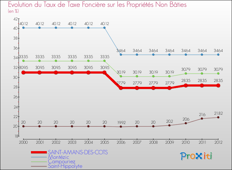 Evolution du taux de la taxe foncière sur les immeubles et terrains non batis pour SAINT-AMANS-DES-COTS et les communes proches de 2000 à 2012 Comparaison des taux de la taxe foncière sur les immeubles et terrains non batis pour SAINT-AMANS-DES-COTS et les communes voisines de 2000 à 2012