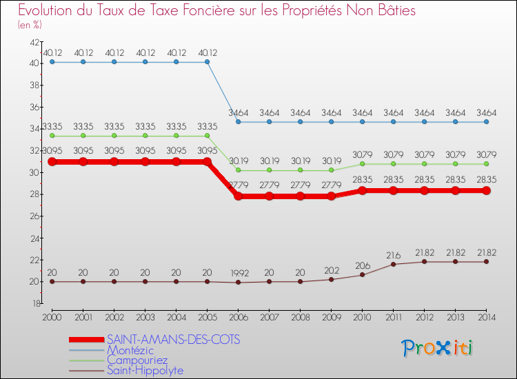Evolution du taux de la taxe foncière sur les immeubles et terrains non batis pour SAINT-AMANS-DES-COTS et les communes proches de 2000 à 2014 Comparaison des taux de la taxe foncière sur les immeubles et terrains non batis pour SAINT-AMANS-DES-COTS et les communes voisines de 2000 à 2014