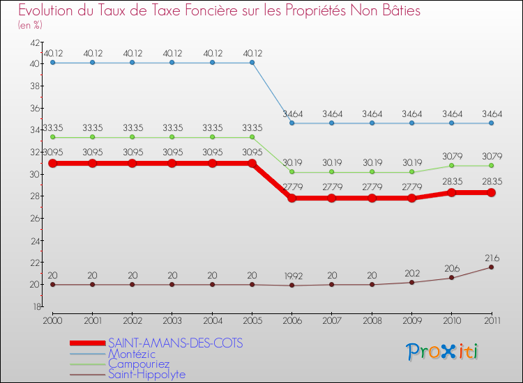 Evolution du taux de la taxe foncière sur les immeubles et terrains non batis pour SAINT-AMANS-DES-COTS et les communes proches Comparaison des taux de la taxe foncière sur les immeubles et terrains non batis pour SAINT-AMANS-DES-COTS et les communes voisines