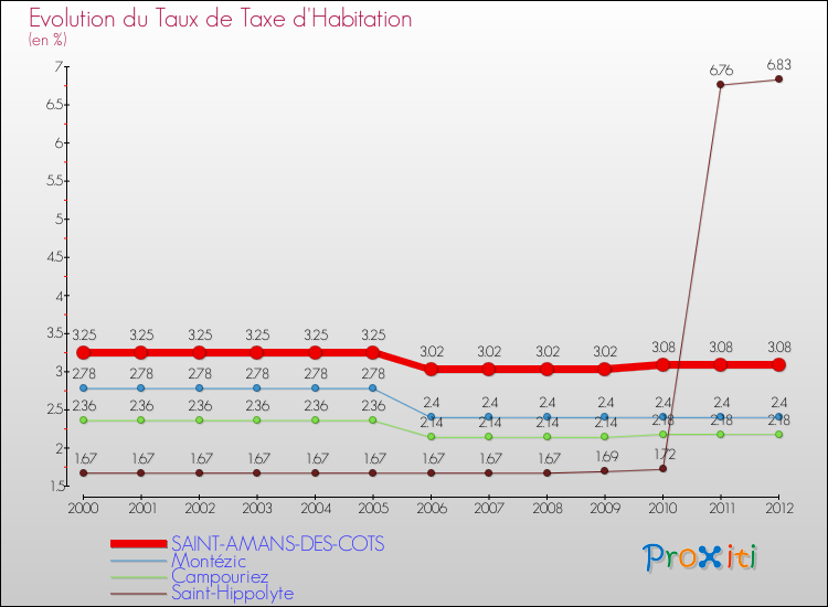 Evolution du taux de la taxe d'habitation pour SAINT-AMANS-DES-COTS et les communes proches Comparaison des taux de la taxe d'habitation pour SAINT-AMANS-DES-COTS et les communes voisines