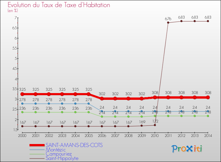 Evolution du taux de la taxe d'habitation pour SAINT-AMANS-DES-COTS et les communes proches de 2000 à 2014 Comparaison des taux de la taxe d'habitation pour SAINT-AMANS-DES-COTS et les communes voisines de 2000 à 2014