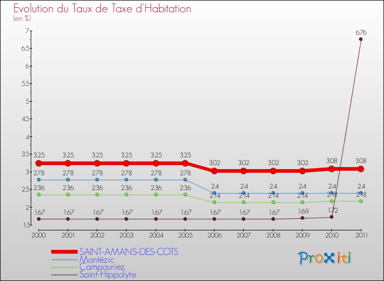 Evolution du taux de la taxe d'habitation pour SAINT-AMANS-DES-COTS et les communes proches Comparaison des taux de la taxe d'habitation pour SAINT-AMANS-DES-COTS et les communes voisines