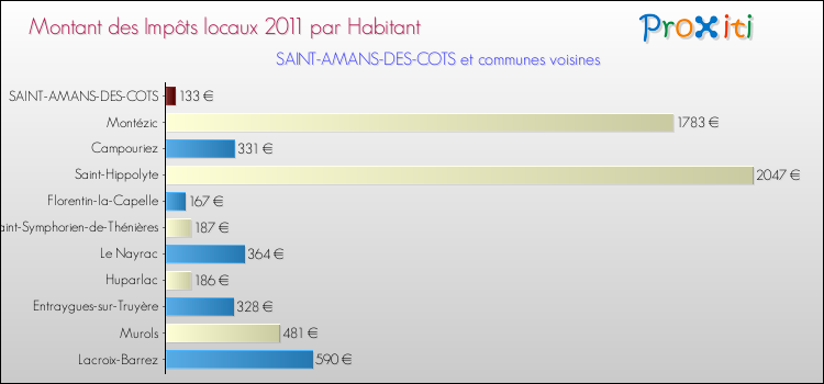 Montant des impôts locaux par Habitant pour SAINT-AMANS-DES-COTS et les communes proches Comparaison des impôts locaux par habitant pour SAINT-AMANS-DES-COTS et les communes voisines