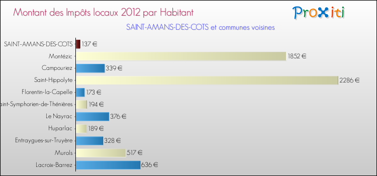 Montant des impôts locaux par Habitant pour SAINT-AMANS-DES-COTS et les communes proches Comparaison des impôts locaux par habitant pour SAINT-AMANS-DES-COTS et les communes voisines