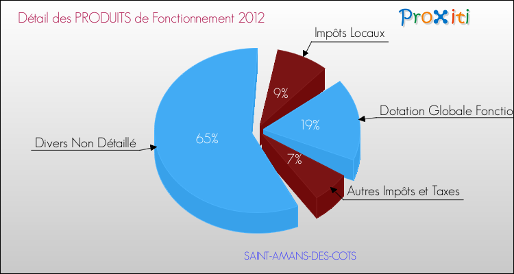 Décomposition du Budget de Fonctionnement 2012 de la commune de SAINT-AMANS-DES-COTS Budget de Fonctionnement 2012 pour la commune de SAINT-AMANS-DES-COTS