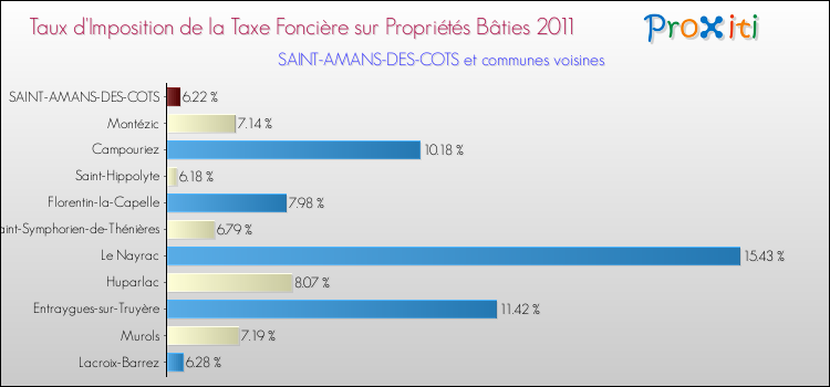 Taux d'imposition de la taxe foncière sur le bati 2011 pour SAINT-AMANS-DES-COTS et les communes proches Comparaison des taux d'imposition de la taxe foncière sur le bati 2011 pour SAINT-AMANS-DES-COTS et les communes voisines