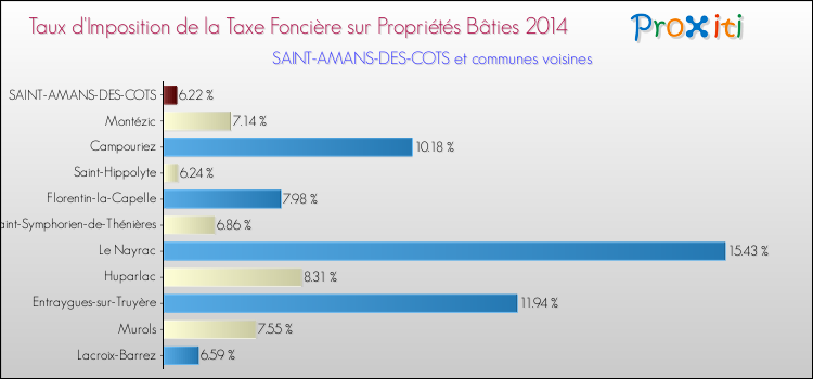 Taux d'imposition de la taxe foncière sur le bati 2014 pour SAINT-AMANS-DES-COTS et les communes proches Comparaison des taux d'imposition de la taxe foncière sur le bati 2014 pour SAINT-AMANS-DES-COTS et les communes voisines
