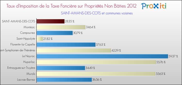 Taux d'imposition de la taxe foncière sur les immeubles et terrains non batis 2012 pour SAINT-AMANS-DES-COTS et les communes proches Comparaison des taux d'imposition de la taxe foncière sur les immeubles et terrains non batis 2012 pour SAINT-AMANS-DES-COTS et les communes voisines