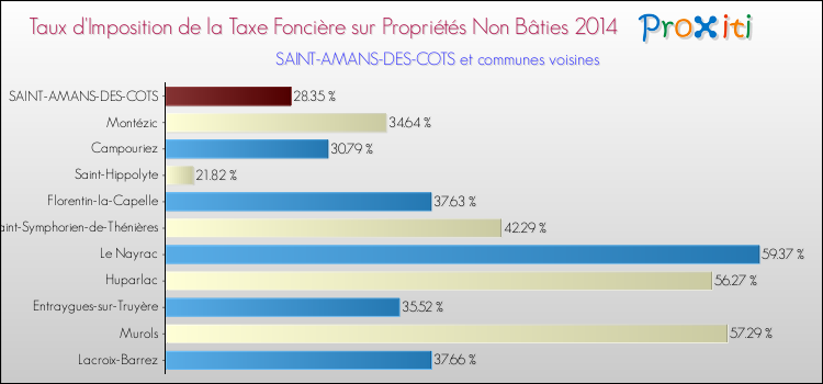 Taux d'imposition de la taxe foncière sur les immeubles et terrains non batis 2014 pour SAINT-AMANS-DES-COTS et les communes proches Comparaison des taux d'imposition de la taxe foncière sur les immeubles et terrains non batis 2014 pour SAINT-AMANS-DES-COTS et les communes voisines