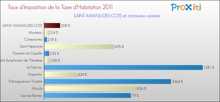 Taux d'imposition de la taxe d'habitation 2011 pour SAINT-AMANS-DES-COTS et les communes proches Comparaison des taux d'imposition de la taxe d'habitation 2011 pour SAINT-AMANS-DES-COTS et les communes voisines