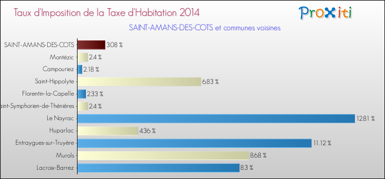 Taux d'imposition de la taxe d'habitation 2014 pour SAINT-AMANS-DES-COTS et les communes proches Comparaison des taux d'imposition de la taxe d'habitation 2014 pour SAINT-AMANS-DES-COTS et les communes voisines