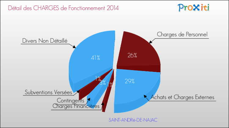 Décomposition des Charges de Fonctionnement 2014 de la commune de SAINT-ANDRé-DE-NAJAC Charges de Fonctionnement 2014 pour la commune de SAINT-ANDRé-DE-NAJAC