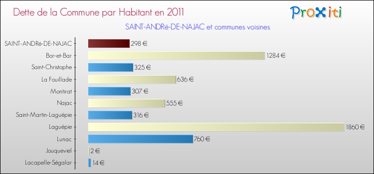 Dette par habitant de la commune en 2011 pour SAINT-ANDRé-DE-NAJAC et les communes proches Comparaison de la dette par habitant de la commune en 2011 pour SAINT-ANDRé-DE-NAJAC et les communes voisines