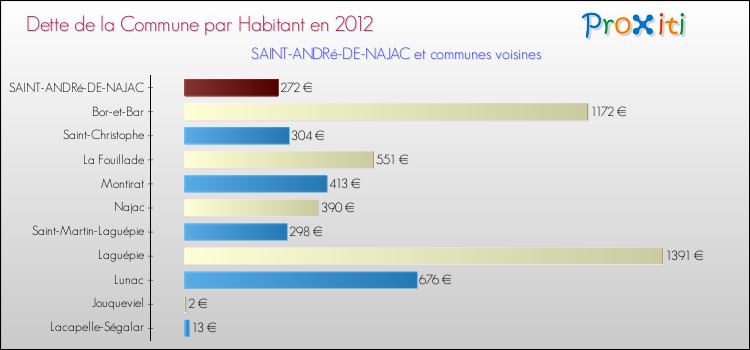 Dette par habitant de la commune en 2012 pour SAINT-ANDRé-DE-NAJAC et les communes proches Comparaison de la dette par habitant de la commune en 2012 pour SAINT-ANDRé-DE-NAJAC et les communes voisines