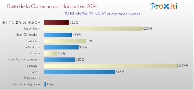Dette par habitant de la commune en 2014 pour SAINT-ANDRé-DE-NAJAC et les communes proches Comparaison de la dette par habitant de la commune en 2014 pour SAINT-ANDRé-DE-NAJAC et les communes voisines