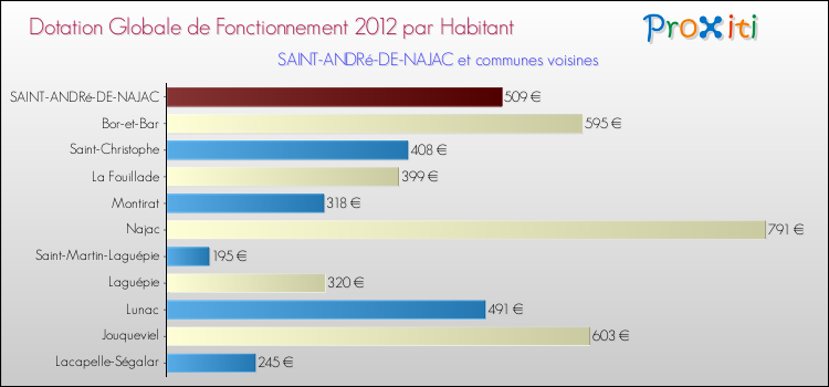Montant des dotations globales de fonctionnement DGF par Habitant pour SAINT-ANDRé-DE-NAJAC et les communes proches Comparaison des des dotations globales de fonctionnement DGF par habitant pour SAINT-ANDRé-DE-NAJAC et les communes voisines