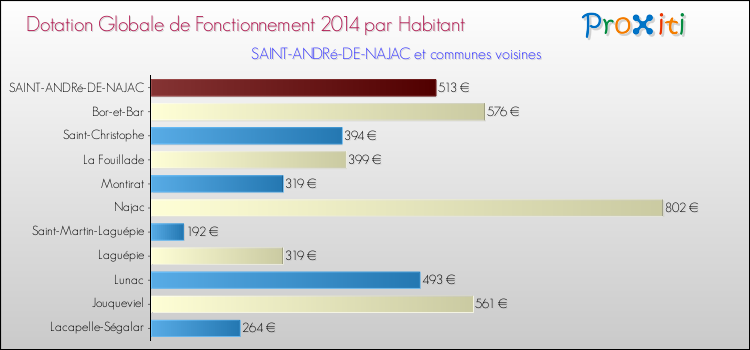 Montant des dotations globales de fonctionnement DGF par Habitant pour SAINT-ANDRé-DE-NAJAC et les communes proches en 2014. Comparaison des des dotations globales de fonctionnement DGF par habitant pour SAINT-ANDRé-DE-NAJAC et les communes voisines en 2014.