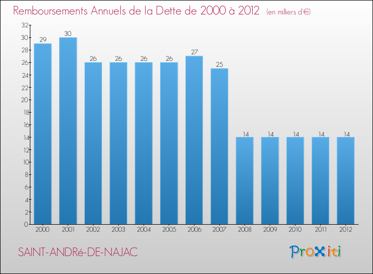 Evolution de l'annuité de la dette pour la commune de SAINT-ANDRé-DE-NAJAC de 2000 à 2012 Annuités de la dette pour SAINT-ANDRé-DE-NAJAC de 2000 à 2012