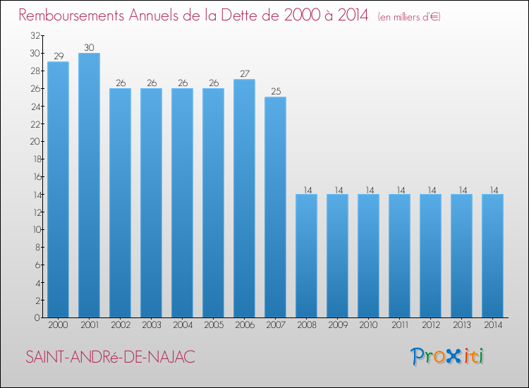 Evolution de l'annuité de la dette pour la commune de SAINT-ANDRé-DE-NAJAC de 2000 à 2014 Annuités de la dette pour SAINT-ANDRé-DE-NAJAC de 2000 à 2014