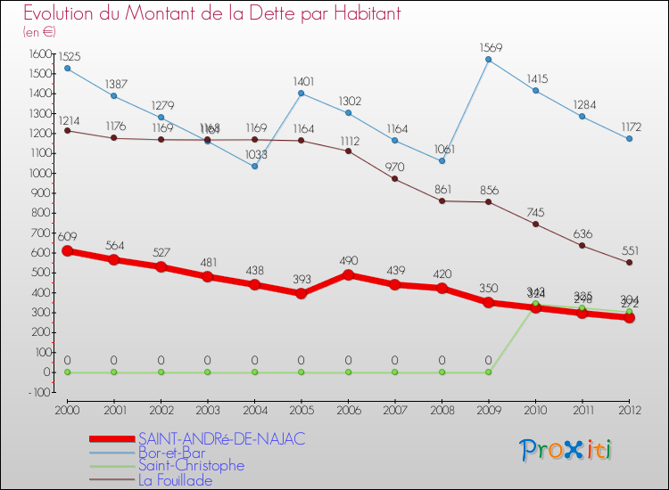 Evolution de la dette par habitant pour la commune de SAINT-ANDRé-DE-NAJAC et les communes proches de 2000 à 2012 Comparaison de la dette par habitant pour SAINT-ANDRé-DE-NAJAC et les communes voisines de 2000 à 2012
