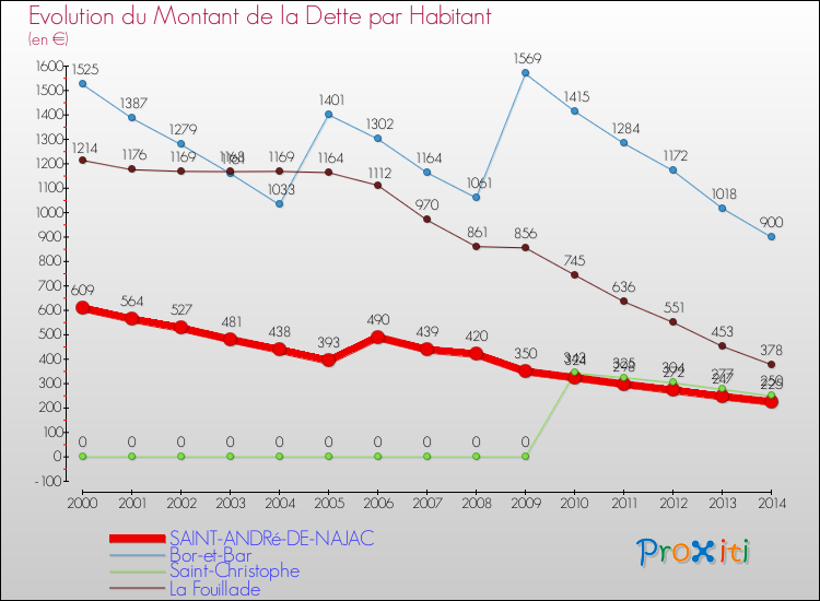 Evolution de la dette par habitant pour la commune de SAINT-ANDRé-DE-NAJAC et les communes proches de 2000 à 2014 Comparaison de la dette par habitant pour SAINT-ANDRé-DE-NAJAC et les communes voisines de 2000 à 2014