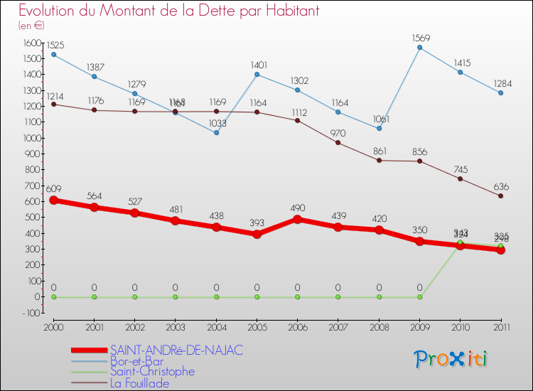 Evolution de la dette par habitant pour la commune de SAINT-ANDRé-DE-NAJAC et les communes proches Comparaison de la dette par habitant pour SAINT-ANDRé-DE-NAJAC et les communes voisines