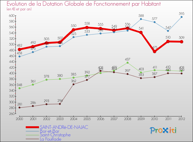 Evolution et montant de la dotation globale de fonctionnement par Habitant pour SAINT-ANDRé-DE-NAJAC et les communes proches Comparaison des dotations globales de fonctionnement par habitant pour SAINT-ANDRé-DE-NAJAC et les communes voisines
