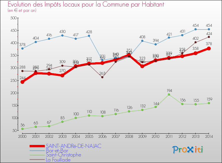 Evolution et montant des impôts locaux par Habitant pour SAINT-ANDRé-DE-NAJAC et les communes proches de 2000 à 2014 Comparaison des impôts locaux par habitant pour SAINT-ANDRé-DE-NAJAC et les communes voisines de 2000 à 2014