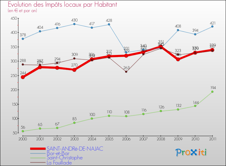 Evolution et montant des impôts locaux par Habitant pour SAINT-ANDRé-DE-NAJAC et les communes proches Comparaison des impôts locaux par habitant pour SAINT-ANDRé-DE-NAJAC et les communes voisines