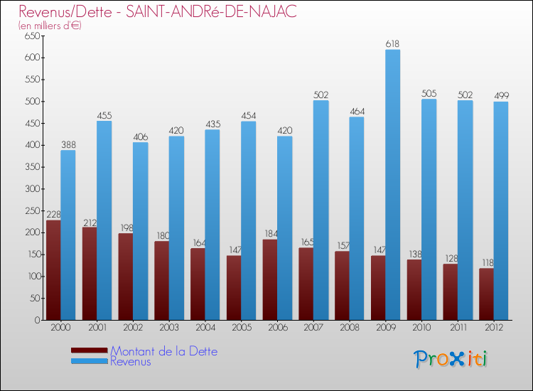 Evolution comparée de la dette et des revenus pour la commune de SAINT-ANDRé-DE-NAJAC de 2000 à 2012 Comparaison de la dette et des revenus pour SAINT-ANDRé-DE-NAJAC de 2000 à 2012