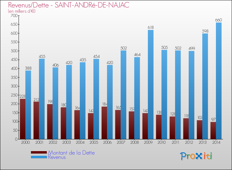 Evolution comparée de la dette et des revenus pour la commune de SAINT-ANDRé-DE-NAJAC de 2000 à 2014 Comparaison de la dette et des revenus pour SAINT-ANDRé-DE-NAJAC de 2000 à 2014