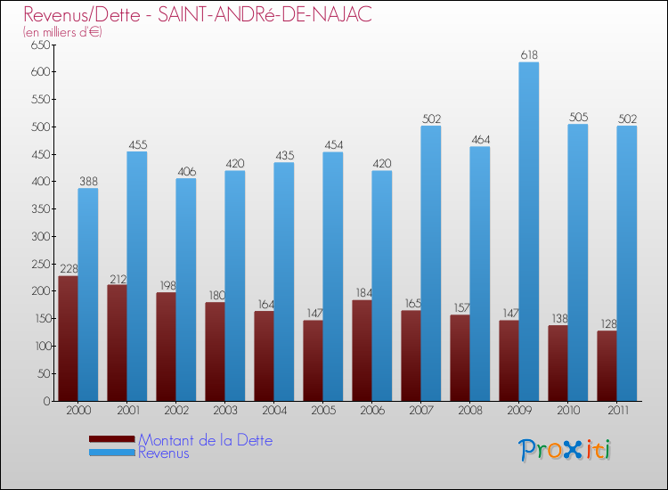 Evolution comparée de la dette et des revenus pour la commune de SAINT-ANDRé-DE-NAJAC de 2000 à 2011 Comparaison de la dette et des revenus pour SAINT-ANDRé-DE-NAJAC de 2000 à 2011