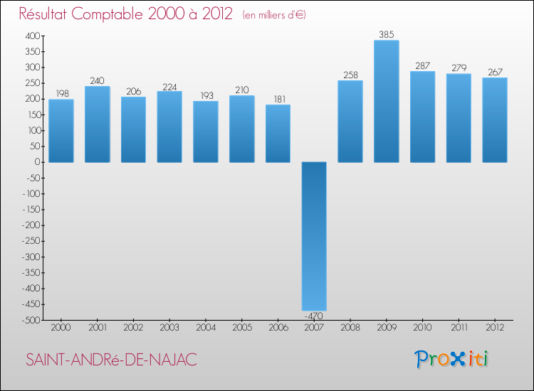 Evolution du résultat comptable pour la commune de SAINT-ANDRé-DE-NAJAC de 2000 à 2012 Evolution du résultat comptable pour SAINT-ANDRé-DE-NAJAC de 2000 à 2012
