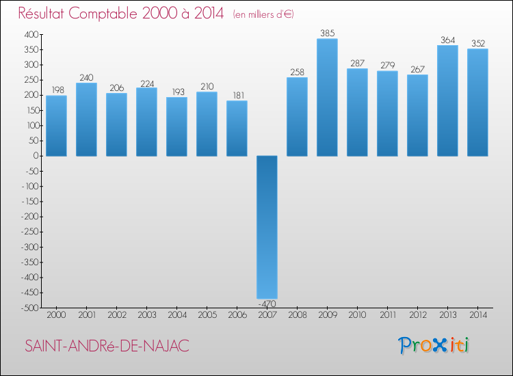 Evolution du résultat comptable pour la commune de SAINT-ANDRé-DE-NAJAC de 2000 à 2014 Evolution du résultat comptable pour SAINT-ANDRé-DE-NAJAC de 2000 à 2014