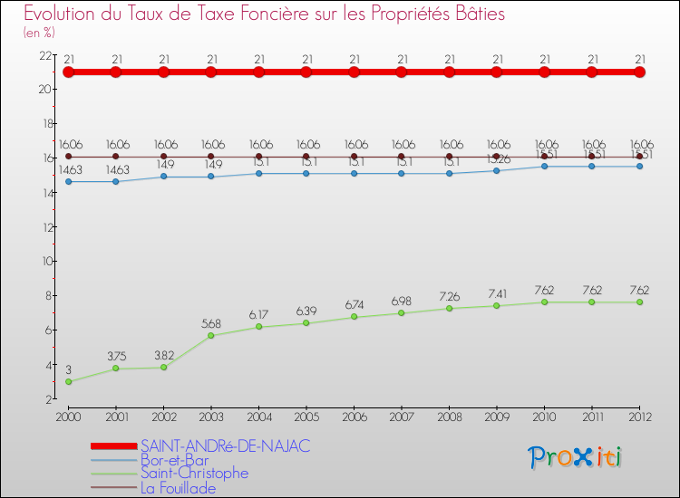 Evolution du taux de la taxe foncière sur le bati pour SAINT-ANDRé-DE-NAJAC et les communes proches de 2000 à 2012 Comparaison des taux de taxe foncière sur le bati pour SAINT-ANDRé-DE-NAJAC et les communes voisines de 2000 à 2012