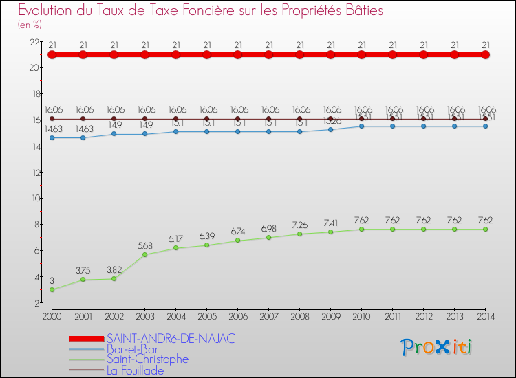 Evolution du taux de la taxe foncière sur le bati pour SAINT-ANDRé-DE-NAJAC et les communes proches de 2000 à 2014 Comparaison des taux de taxe foncière sur le bati pour SAINT-ANDRé-DE-NAJAC et les communes voisines de 2000 à 2014