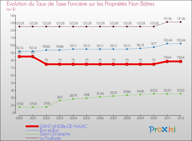 Evolution du taux de la taxe foncière sur les immeubles et terrains non batis pour SAINT-ANDRé-DE-NAJAC et les communes proches de 2000 à 2012 Comparaison des taux de la taxe foncière sur les immeubles et terrains non batis pour SAINT-ANDRé-DE-NAJAC et les communes voisines de 2000 à 2012