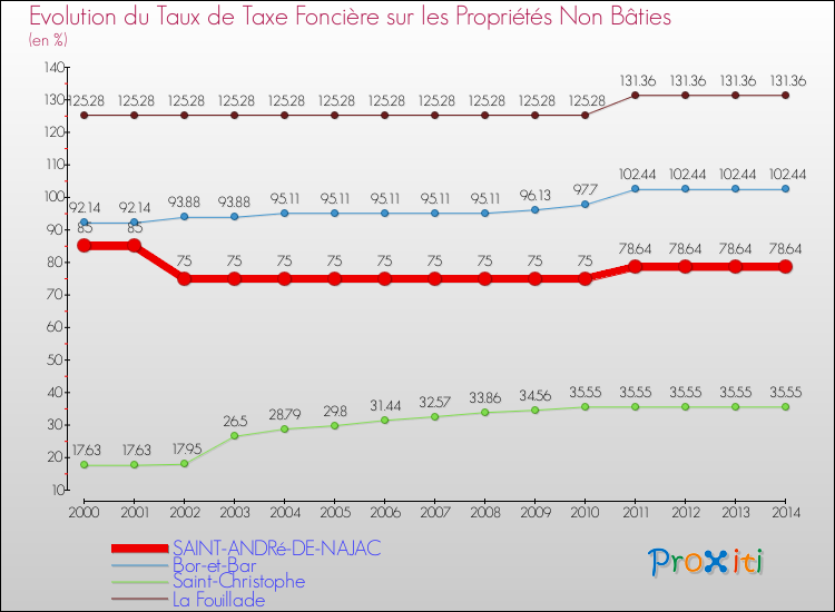 Evolution du taux de la taxe foncière sur les immeubles et terrains non batis pour SAINT-ANDRé-DE-NAJAC et les communes proches de 2000 à 2014 Comparaison des taux de la taxe foncière sur les immeubles et terrains non batis pour SAINT-ANDRé-DE-NAJAC et les communes voisines de 2000 à 2014