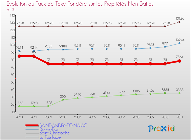 Evolution du taux de la taxe foncière sur les immeubles et terrains non batis pour SAINT-ANDRé-DE-NAJAC et les communes proches Comparaison des taux de la taxe foncière sur les immeubles et terrains non batis pour SAINT-ANDRé-DE-NAJAC et les communes voisines