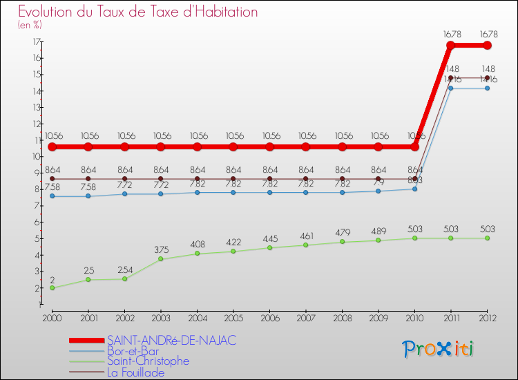 Evolution du taux de la taxe d'habitation pour SAINT-ANDRé-DE-NAJAC et les communes proches Comparaison des taux de la taxe d'habitation pour SAINT-ANDRé-DE-NAJAC et les communes voisines