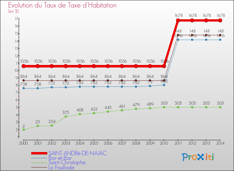 Evolution du taux de la taxe d'habitation pour SAINT-ANDRé-DE-NAJAC et les communes proches de 2000 à 2014 Comparaison des taux de la taxe d'habitation pour SAINT-ANDRé-DE-NAJAC et les communes voisines de 2000 à 2014